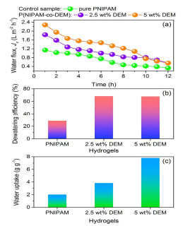 a> FO performance of pure PNIPAM and P(NIPAM-co-DEM) hydrogels in DI water as feed. (a) FO water flux, Jv values during operation at T = 25 ± 1 oC; (b) dewatering efficiencies at T > Tc values: Pure PNIPAM: 40oC, P(NIPAM-co-DEM) hydrogels: 50oC; (c) water uptake after 12 h FO operation