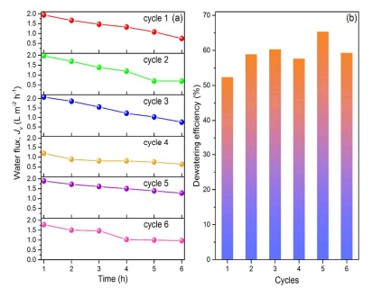 FO desalination performance of P(NIPAM-co-DEM) hydrogel with 5 wt% DEM in low salinity water (2000 mg L-1 NaCl) performed in several cycles (n = 6). (a) FO water flux, Jv values during operation at T = 25 ± 1oC; (b) dewatering efficiencies at T = 50oC