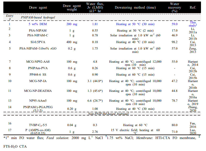 Literature comparison of thermo-responsive hydrogels as FO drawing agents