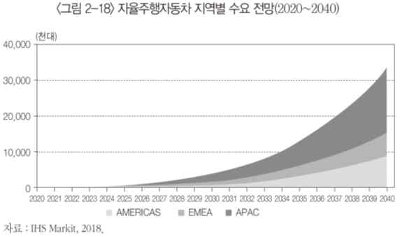 자율주행차 지역별 수요 전망