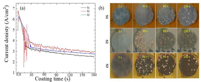 Current density vs. time relationships for S1, S2, and S3 samples treated via PEO. (b) The appearance of plasma discharges as a function of coating time