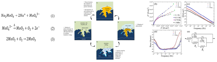 (a)Incorporation mechanism of MoOx. (b-d) Nyquist and Bode plots of the samples. (e) the circuit model