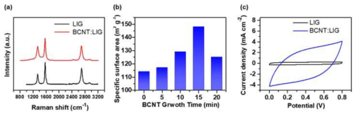 (a) 복합소재의 라만 스펙트럼, (b) BCNT 성장시간에 따른 비표면적 측정값, (c) 순환 전압 전류법으로 측정된 CV 곡선