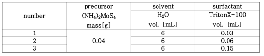 전구체, 용매 및 계면활성제의 조건표