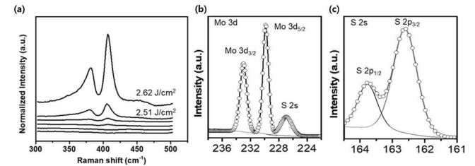 (a) 레이저 세기에 따른 라만 스펙트럼, (b-c) 2.62 J/cm2의 레이저 세기에서 Mo 3d, S 2s XPS 스펙트럼