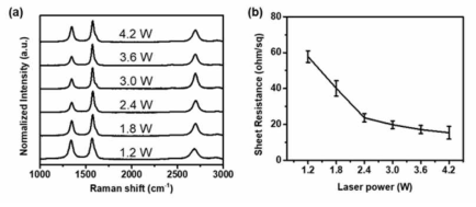 레이저 파워에 따른 LIG의 (a) 라만 스펙트럼 및 (b) 면저항 분석