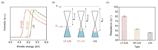 각 LIG의 밴드갭 특성 및 전기적 특성 분석 결과