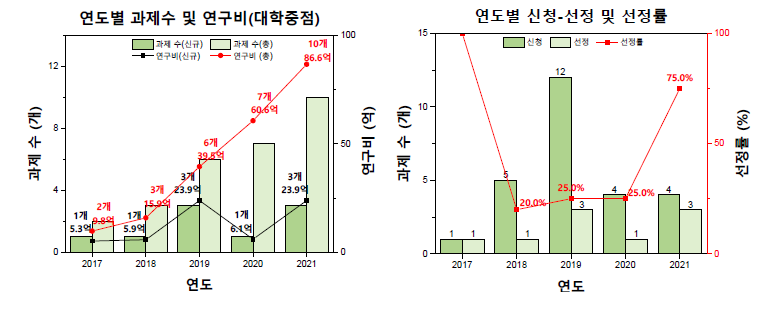 대학중점연구소 과제 수, 연구비, 신청/선정 과제 수, 선정률,2017-2021년