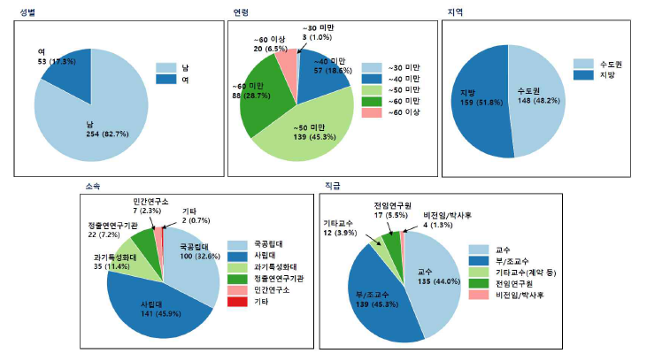 1차 설문조사 응답자의 기본정보