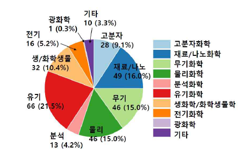 1차 설문조사 응답자 연구분야