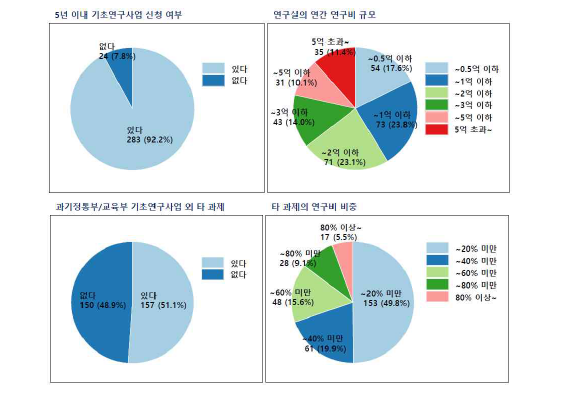 1차 설문조사 응답자 연구과제 및 연구비 운용 개황