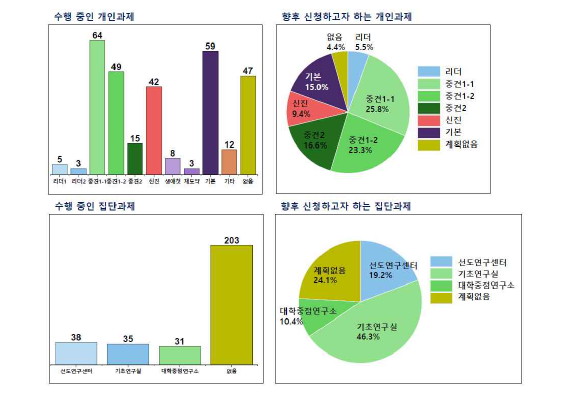 수행 중인/신청 예정인 개인·집단과제