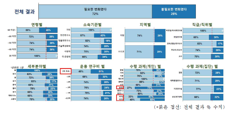 후속연구 폐지 시행에 대한 의견