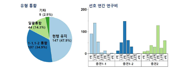 중견연구 유형 통합 및 연간 연구비 선호도