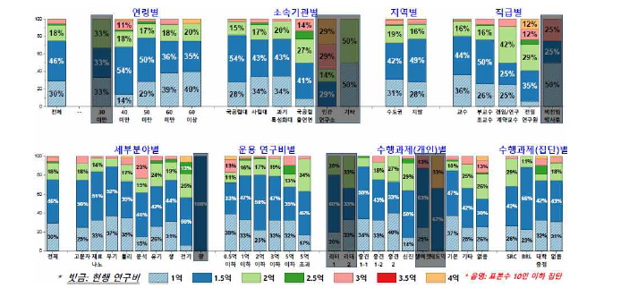 응답 집단별 중견연구 유형1-1 연간 연구비 선호도:(상)유형1-1, (중)유형1-2, (하)유형2