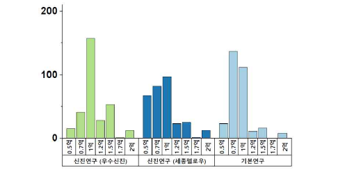 신진/기본연구 연간 연구비 선호도