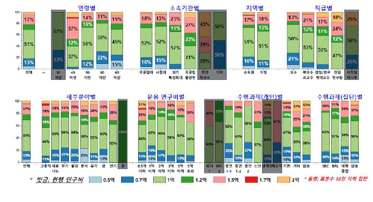 응답 집단별 신진/기본연구 연간 연구비 선호도:(상)우수신진, (중)세종과학펠로우십, (하)기본연구