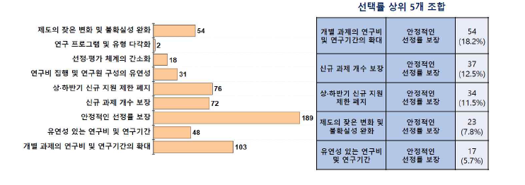 개인연구사업 필요 개선점 및 응답 조합 통계