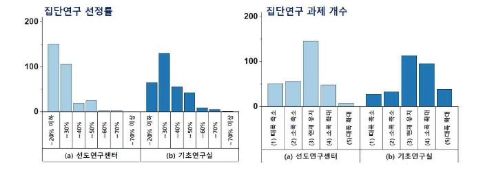 집단연구사업 선정률 및 과제 개수 선호도