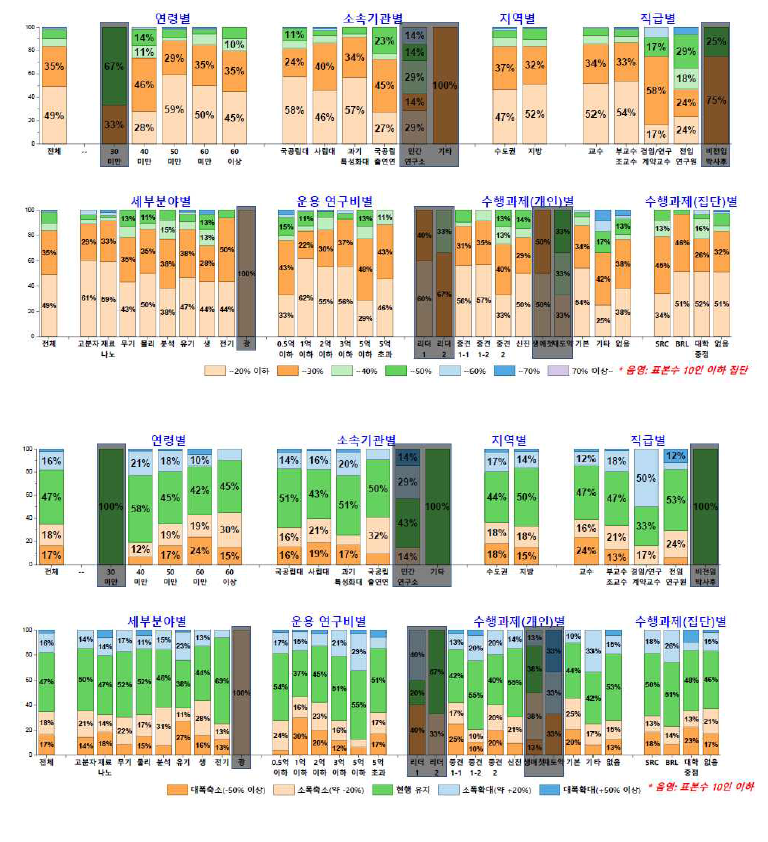응답 집단별 선도연구센터 선정률 선호도(상) 및 과제 개수 선호도(하)