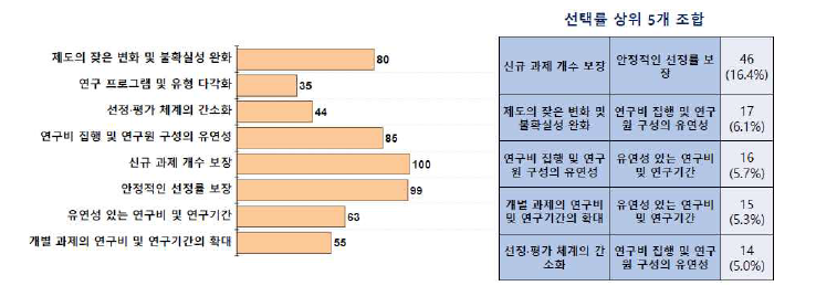 집단연구사업 필요 개선점 및 응답 조합 통계