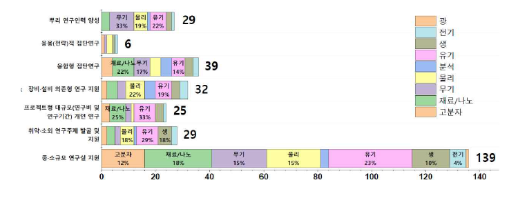 화학분야 신설·보완 필요 프로그램