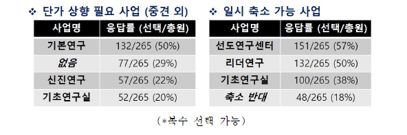 연구비 단가 상향 필요 사업, 연구비 규모 축소 가능 사업