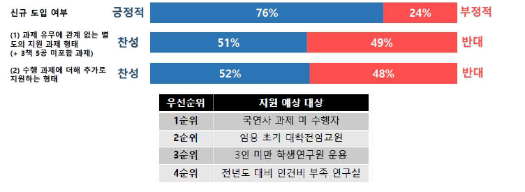 에 대한 의견 및 지원 우선순위 설문 결과