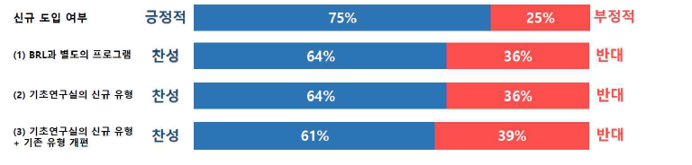 의 신규 도입 및 도입 방향에 대한 설문 결과