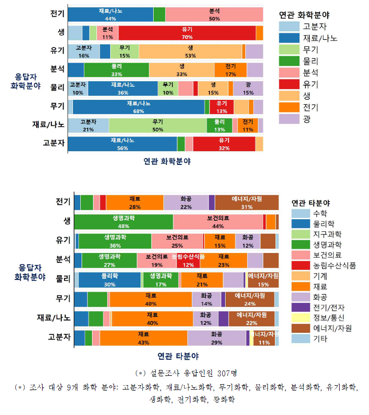 화학 세부분야간(상) 및 세부분야-타분야간(하) 연관성, 1차 설문조사