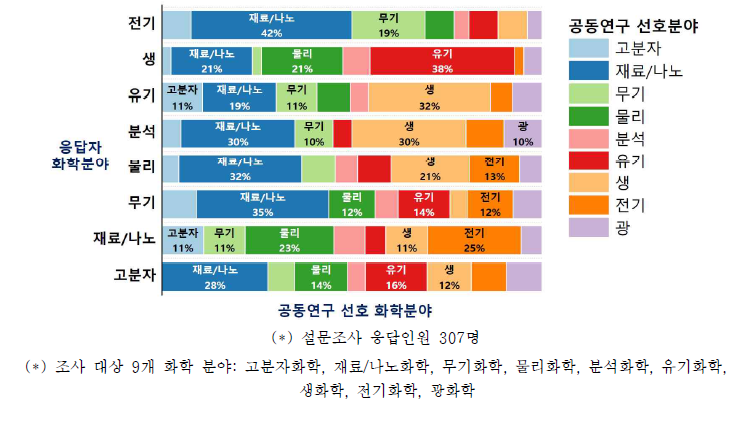 화학 세부분야별 공동연구 선호분야, 1차 설문조사