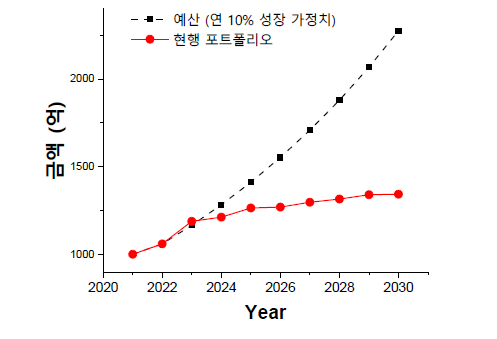 현행 포트폴리오 향후 예측