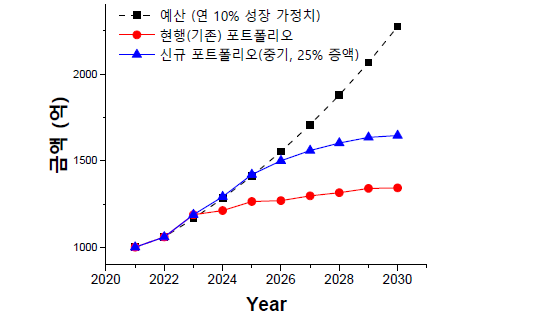 [중기 포트폴리오 1] 시행 결과 및 비교