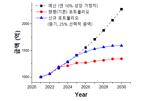 [중기 포트폴리오 2] 시행 결과 및 비교