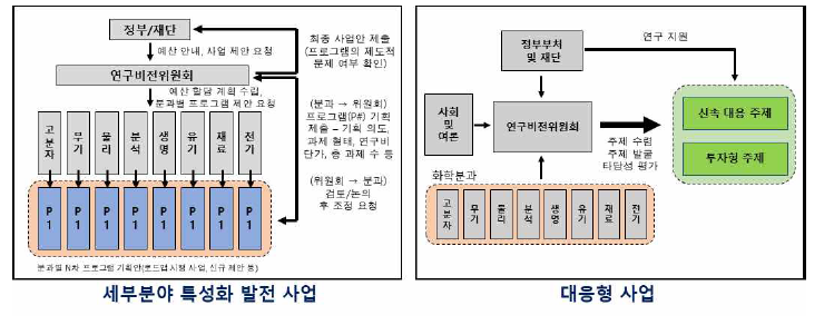 화학분야 장기 포트폴리오 - 신규 사업/프로그램 기획 예시 및 개요도