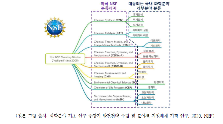 미국 NSF 분야분류 체계와 국내 화학분야 세부분야 분류 간 대응도