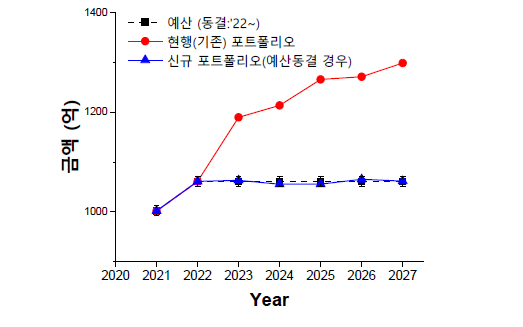 [추가 포트폴리오 1] 시행 결과 및 비교