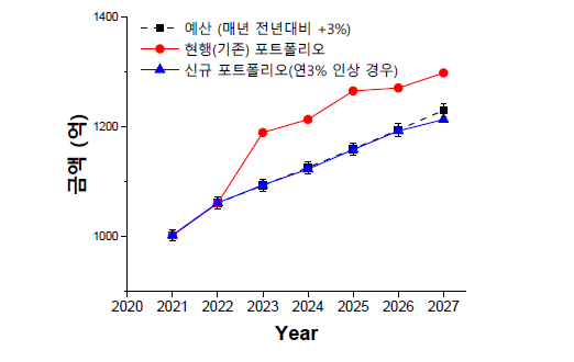 [추가 포트폴리오 2] 시행 결과 및 비교