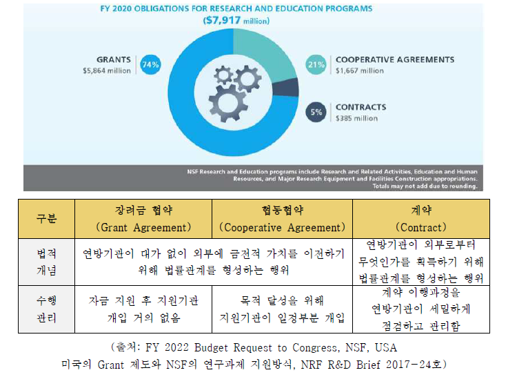 NSF 연구비 지원 방식 및 유형별 비중, 2020년