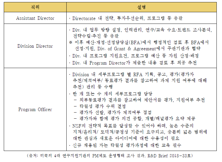 NSF 내 직위별 역할 및 책임