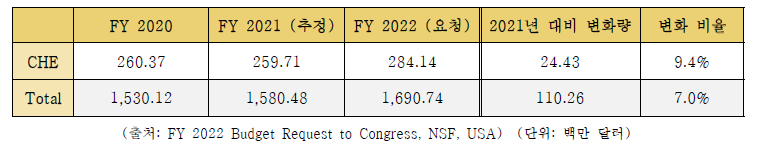 MPS 연구예산 비교, 회계연도 2020-2022년