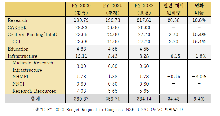 NSF 화학분야(CHE) 연구 예산 세부 내역 비교, 회계연도 2020-2022년