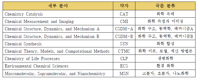 화학분야 학제연구프로그램 분류 체계