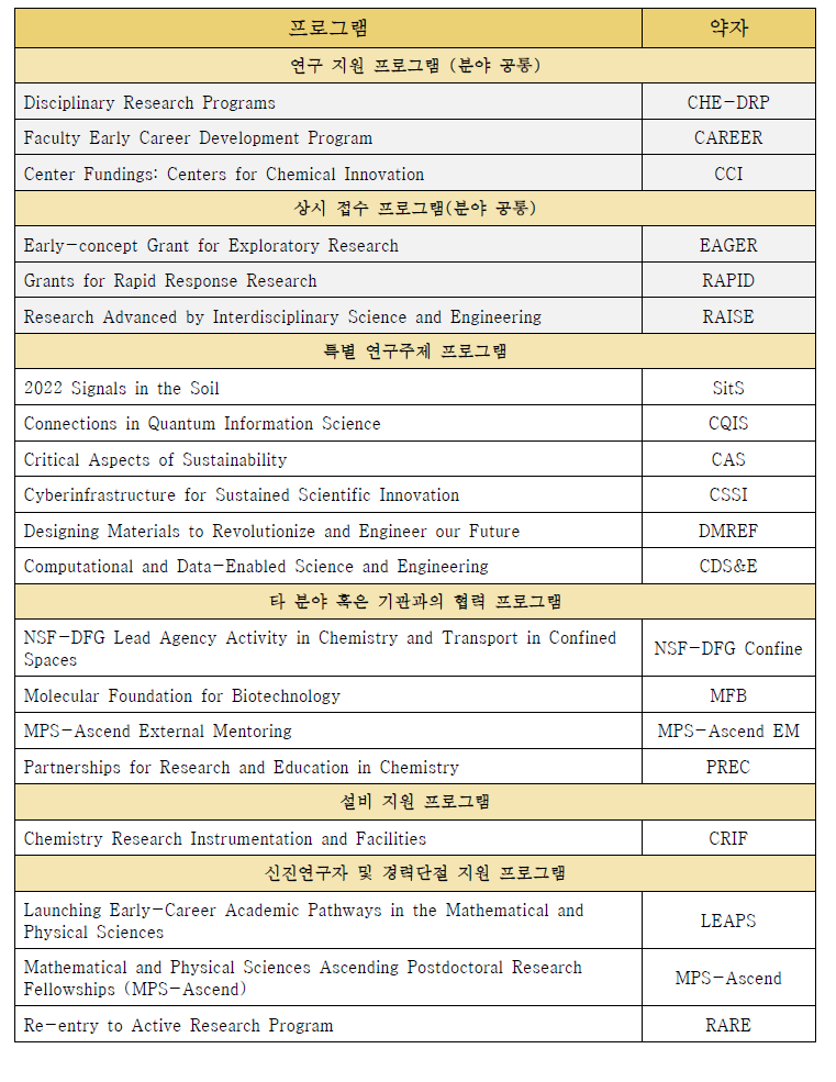 NSF MPS-CHE 내 프로그램 목록, 2022년 2월 기준