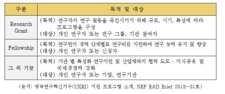 영국의 연구비 지원 유형