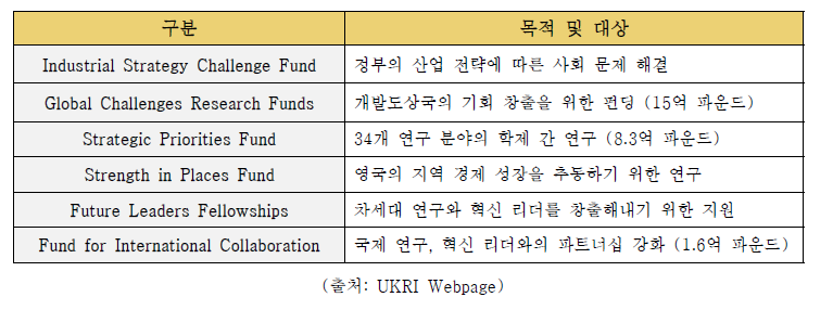 UKRI 기금(Fund) 분류