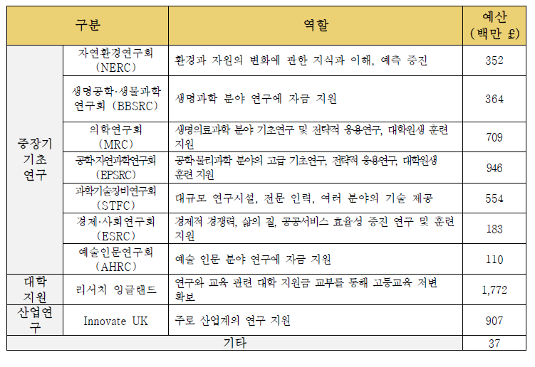 UKRI 산하 연구회 구분 및 R&D 예산 배분, 2021-2022년