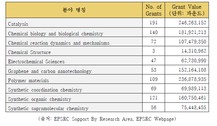 EPSRC 세부분야 중 화학 유관 분야 목록