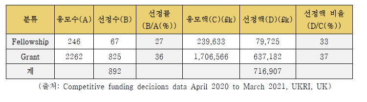 EPSRC 연구비 선정 현황, 2020-2021년