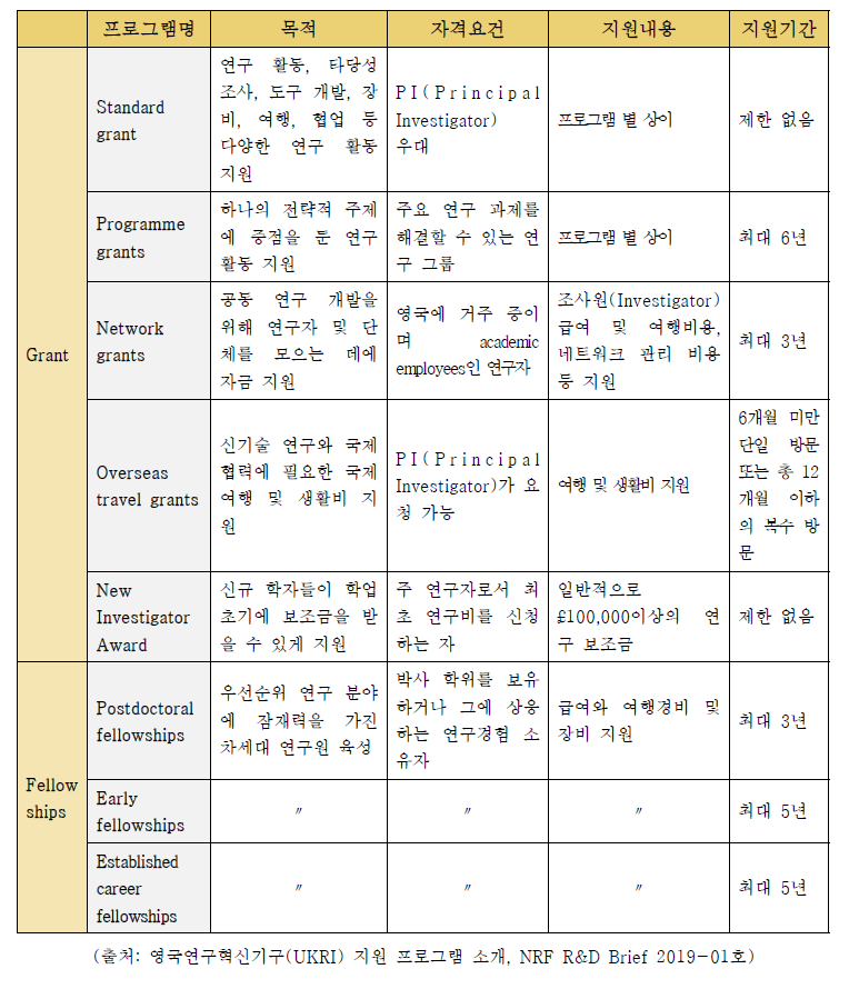 EPSRC 연구비 지원 프로그램 목록